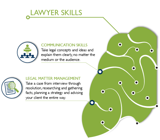 Lawyer Skills, Communication Skills, Legal Matter Management