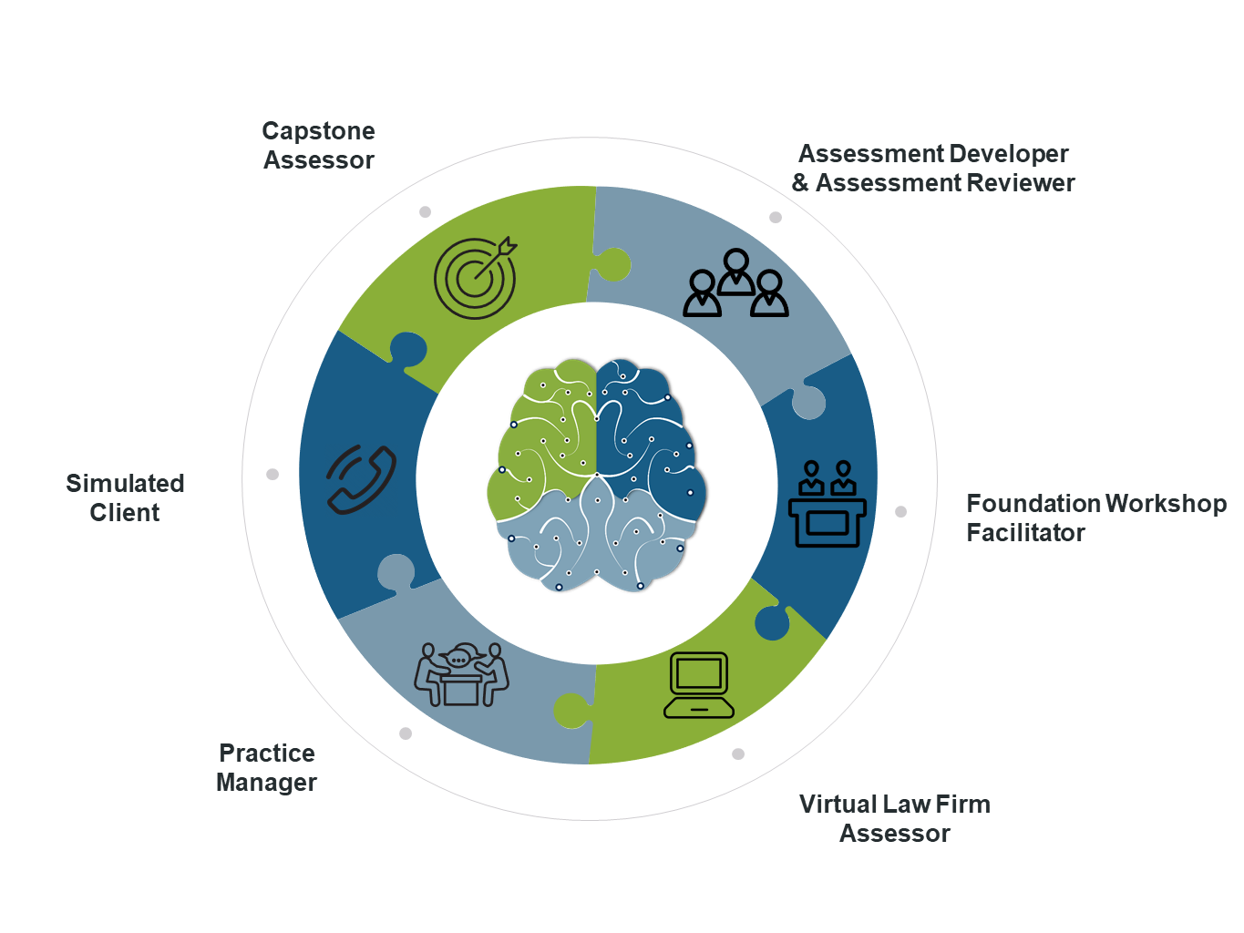 Roles in our organization presented around a wheel with icons: Capstone Assessor, Assessment Developer & Assessmsnt reviewer, Simulated Client, Foundation Workshop Facilitator, Practice Magnager, Virtual Law Firm Assessor. See availablility and further description below.
